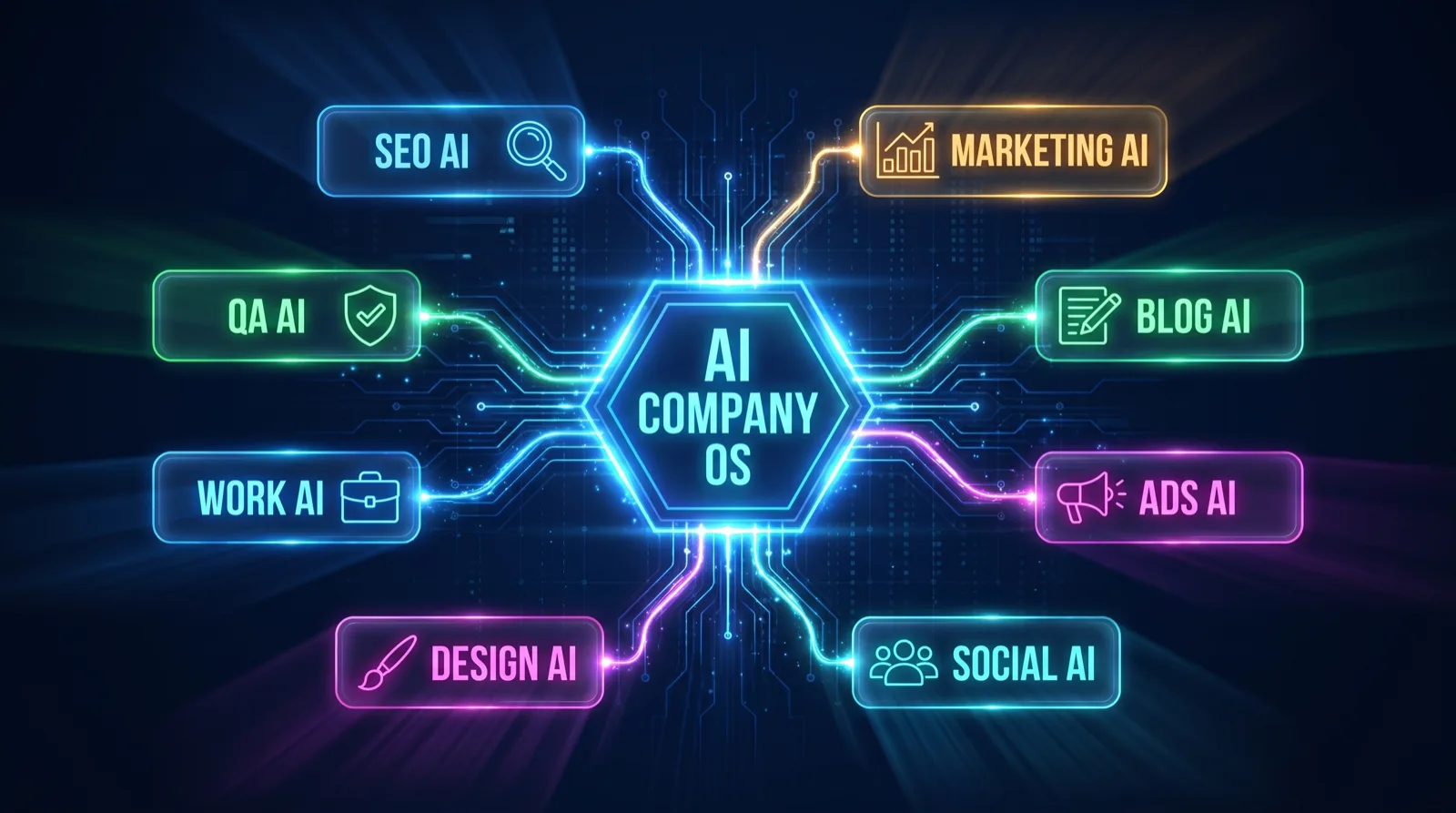 Futuristic HUD diagram showing eight AI department panels — SEO, Marketing, Blog, Ads, Social, Design, Work, and QA — radiating from a central AI Company OS core