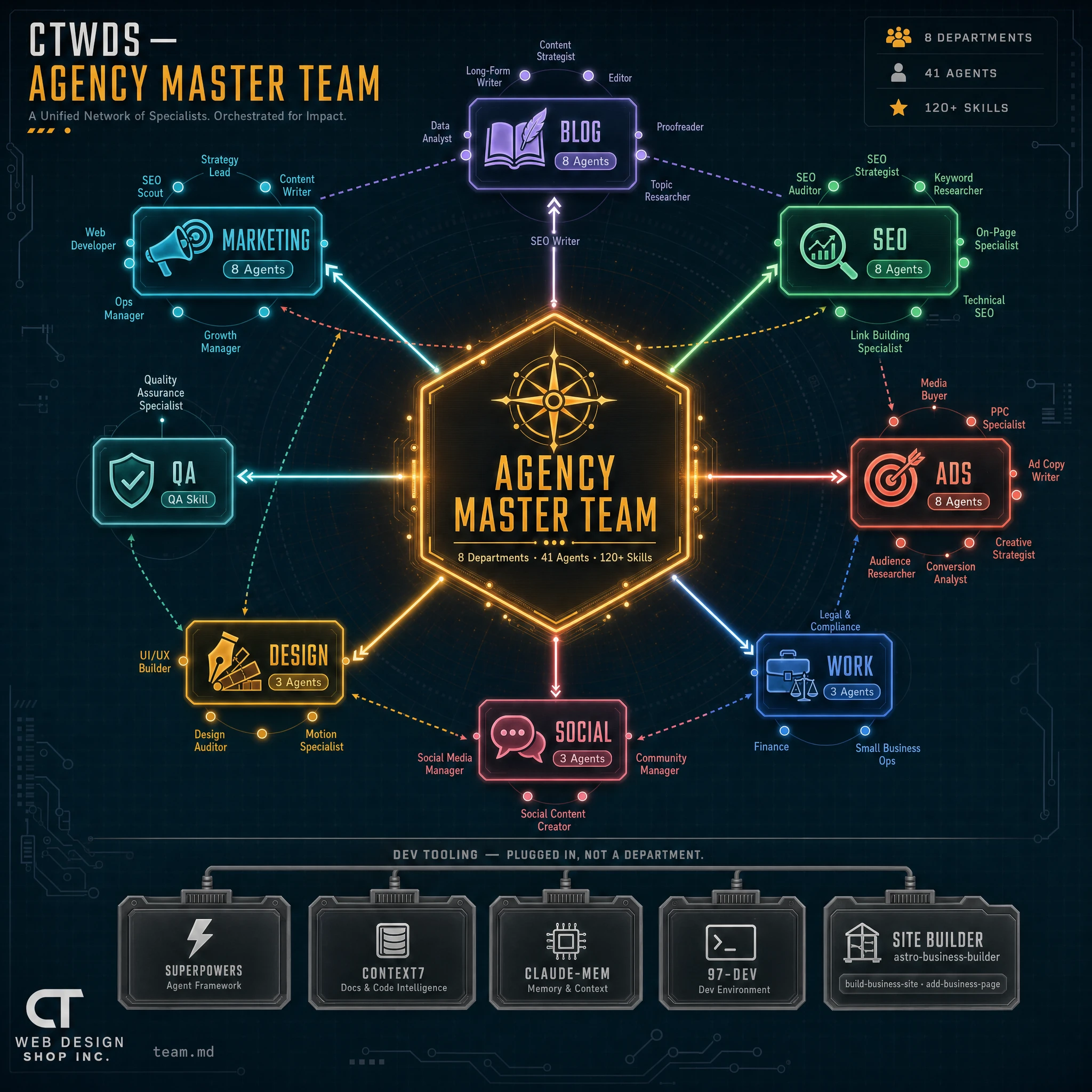 The CT Web Design Shop team